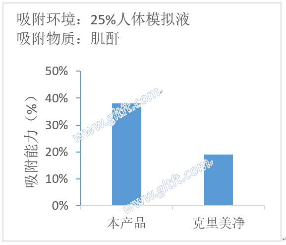 fig6-吸附性能对比